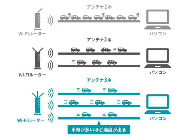 Wi-Fiルーターは値段で選ぶな！機能別にコスパ最強のWi-Fi